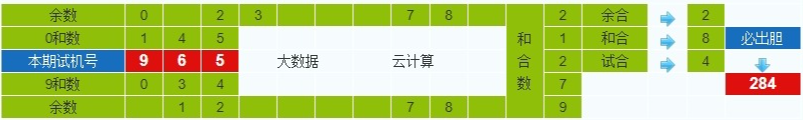 排列三第2024265期试机号后鬼谷子预测分析