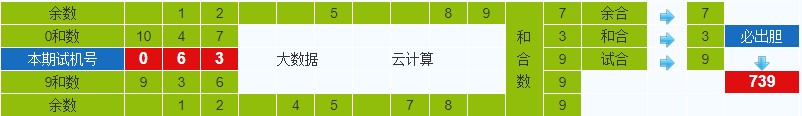 排列三第2024308期试机号后鬼谷子预测分析