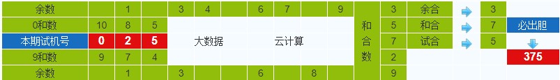排列三第2024329期试机号后鬼谷子预测分析