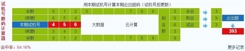 排列三第2024349期试机号后鬼谷子预测分析