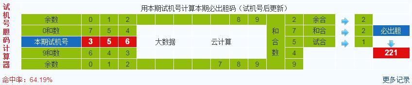 排列三第2025004期试机号后鬼谷子预测分析