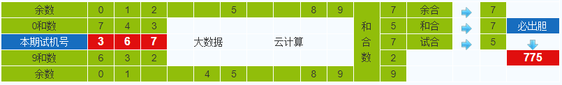 排列三第2025026期试机号后鬼谷子预测分析