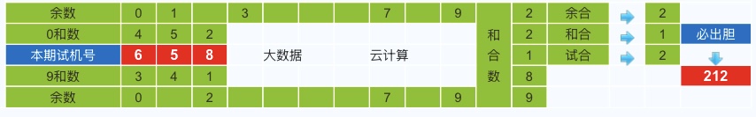 排列三第2025051期试机号后鬼谷子预测分析