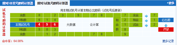 排列三第2025063期试机号后鬼谷子预测分析