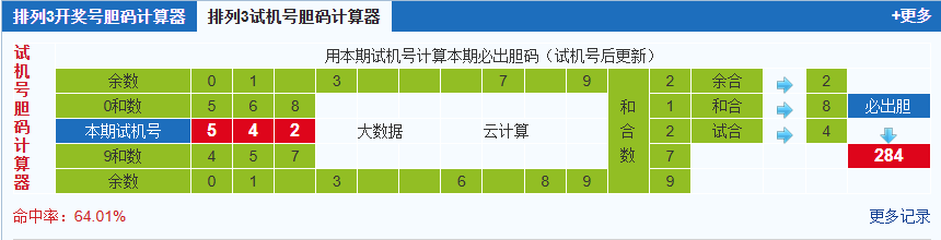排列三第2025077期试机号后鬼谷子预测分析