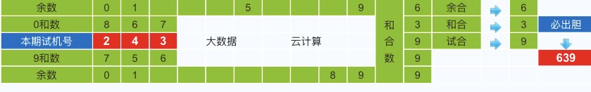 排列三第2025079期试机号后鬼谷子预测分析