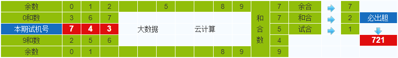 彩之家排列三试机号胆码计算器