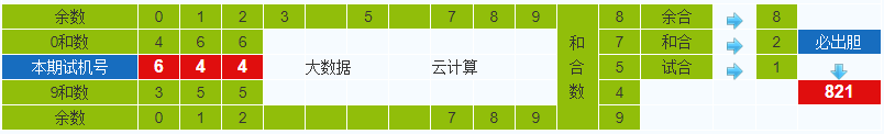 彩之家排列三试机号胆码计算器