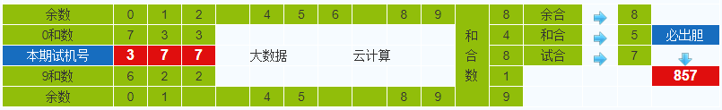 彩之家排列三试机号胆码计算器
