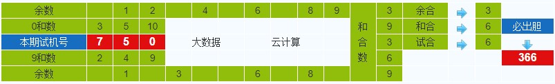 彩之家排列三试机号胆码计算器