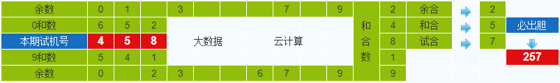 彩之家排列三试机号胆码计算器