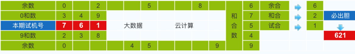 彩之家排列三试机号胆码计算器