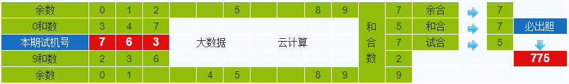 彩之家排列三试机号胆码计算器