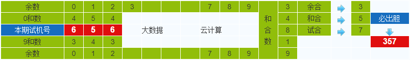 彩之家排列三试机号胆码计算器
