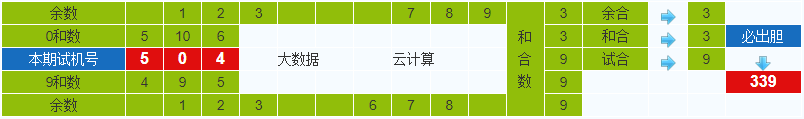 彩之家排列三试机号胆码计算器