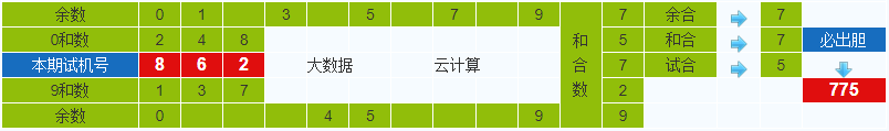 彩之家排列三试机号胆码计算器