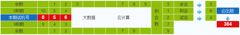 彩之家排列三试机号胆码计算器