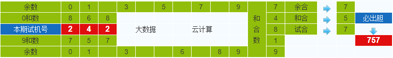 彩之家排列三试机号胆码计算器