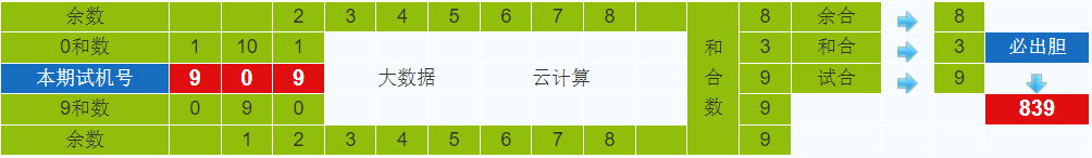 彩之家排列三试机号胆码计算器