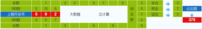 彩之家排列三试机号胆码计算器