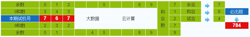 彩之家排列三试机号胆码计算器