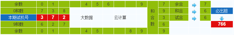 排列三第2025182期试机号后鬼谷子预测分析