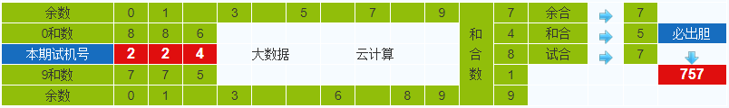 彩之家排列三试机号胆码计算器