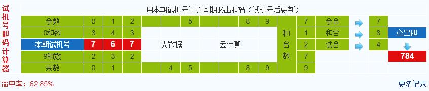 彩之家排列3试机号胆码计算器