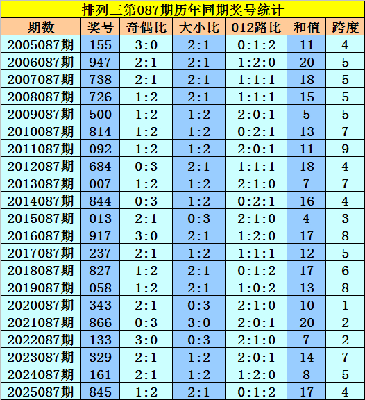 排列三第087期历年同期奖号统计 排列三第087期历年同期奖号统计