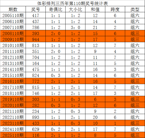 专家寒泉子第2026110期排列三预测分析：奇偶比参考1：2