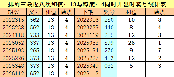 排列三最近八次和值13，跨度4同时开出时奖号统计表