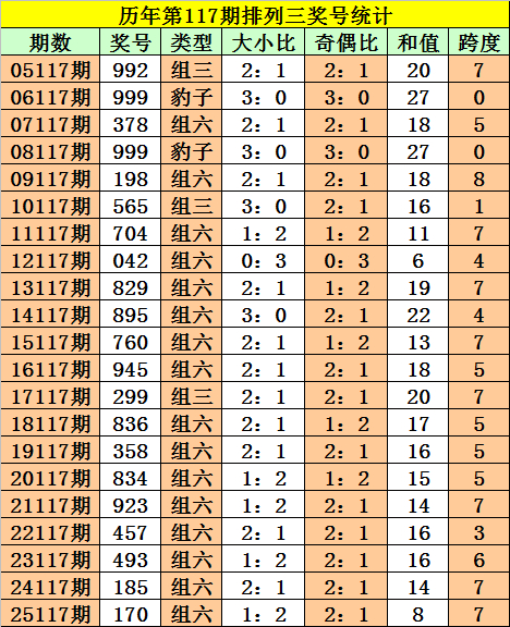 历年第117期排列三奖号统计