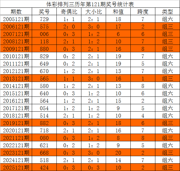 体彩排列三历年第121期奖号统计表 体彩排列三历年第121期奖号统计表