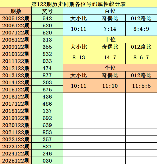 排列三第122期历史同期各位号码属性统计