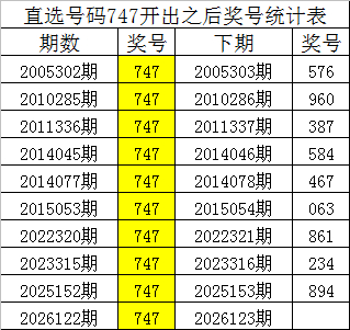 排列三直选号码747开出之后奖号统计表 排列三直选号码747开出之后奖号统计表