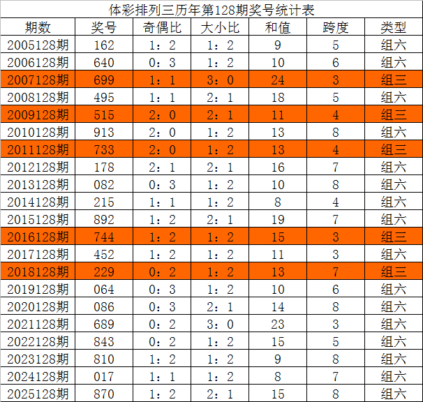 体彩排列三历年第128期奖号统计表 体彩排列三历年第128期奖号统计表
