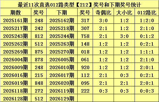 最近11次直选012路类型212奖号和下期奖号统计