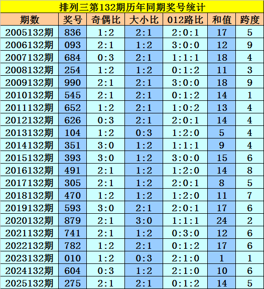 排列三第132期历年同期奖号统计
