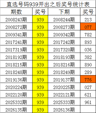 排列三直选号码939开出之后奖号统计表 排列三直选号码939开出之后奖号统计表