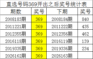 直选号码369开出之后奖号统计表 直选号码369开出之后奖号统计表