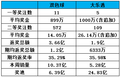 上周彩票数据汇总环比前一周销售额下降2.17%