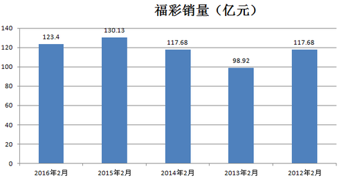 最新数据：全国福彩2月份销量达到123亿 