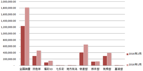 2016年2月福彩环比1月销量情况（万元）