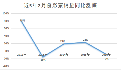 2月彩市销量统计：视频彩票一枝独秀