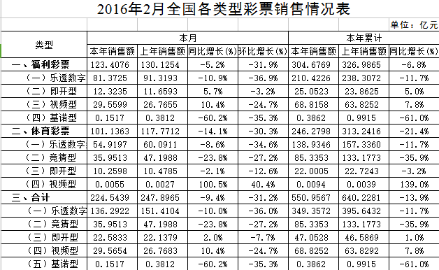 2月彩市销量统计：视频彩票一枝独秀