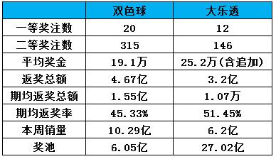 一周彩票数据动态及行业信息总结 大乐透5亿派奖正式启航