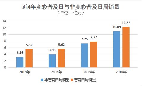 近4年竞彩普及日与非竞彩普及日周销量