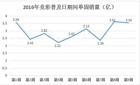 2016年竞彩普及日期间单周销量