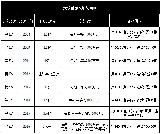 大乐透5亿大派奖连造千万富豪 正所谓盛况空前