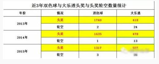 数据分析告诉你 为何大乐透比双色球更容易轮空
